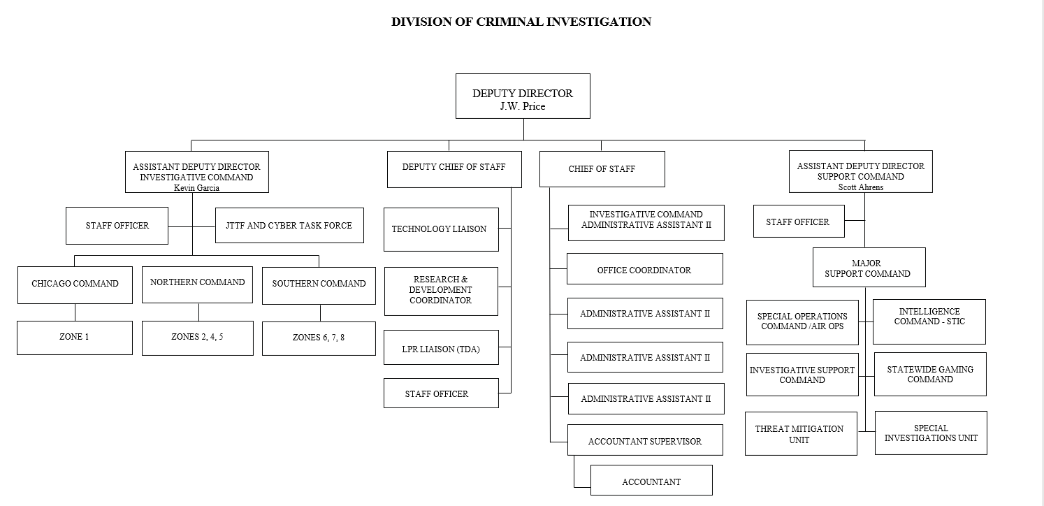Patrol Organization - Division of Criminal Investigation