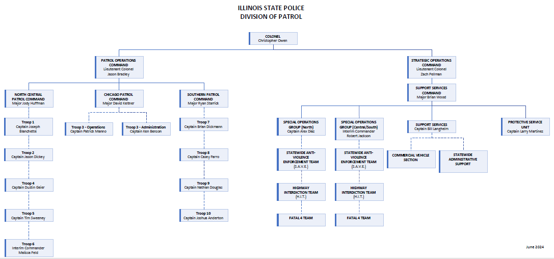 OoD Org Chart