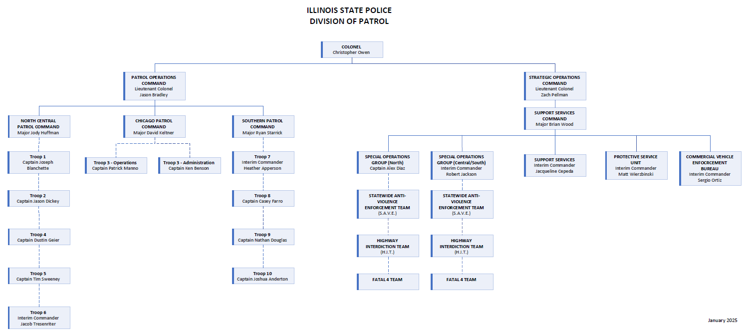 OoD Org Chart